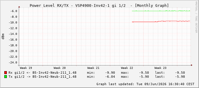 Power Level TX / RX, graf. Darstellung, VSP4900-Inv42-1 Int: 1/2193