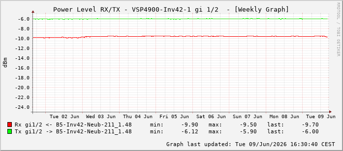 Power Level TX / RX, graf. Darstellung, VSP4900-Inv42-1 Int: 1/2193