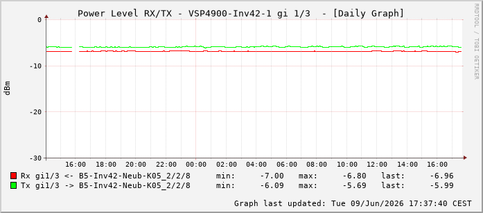 Power Level TX / RX, graf. Darstellung, VSP4900-Inv42-1 Int: 1/3194