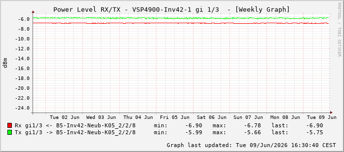 Power Level TX / RX, graf. Darstellung, VSP4900-Inv42-1 Int: 1/3194