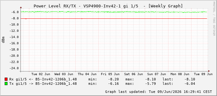Power Level TX / RX, graf. Darstellung, VSP4900-Inv42-1 Int: 1/5196
