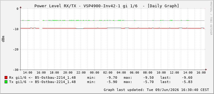 Power Level TX / RX, graf. Darstellung, VSP4900-Inv42-1 Int: 1/6197