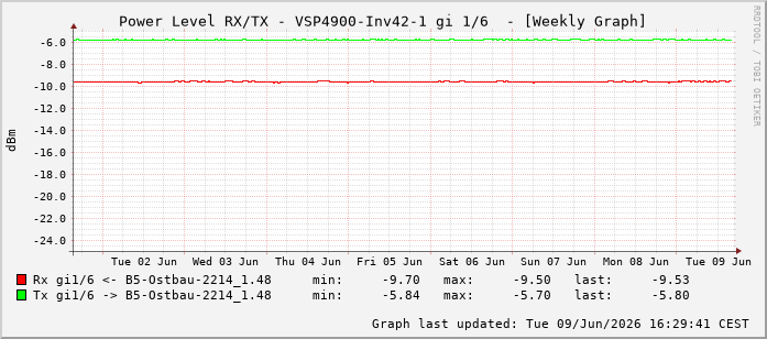 Power Level TX / RX, graf. Darstellung, VSP4900-Inv42-1 Int: 1/6197