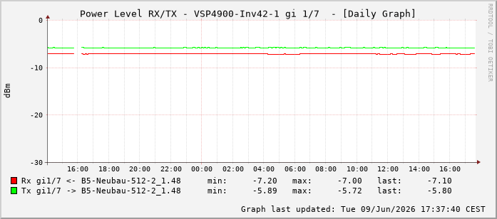 Power Level TX / RX, graf. Darstellung, VSP4900-Inv42-1 Int: 1/7198