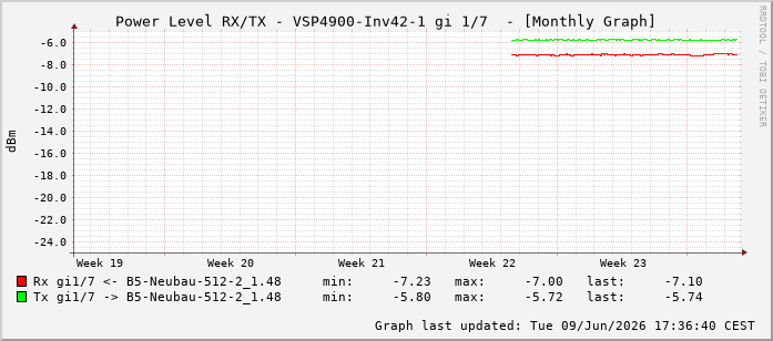 Power Level TX / RX, graf. Darstellung, VSP4900-Inv42-1 Int: 1/7198