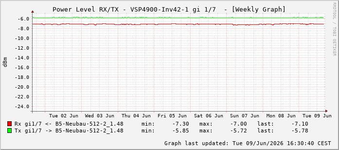 Power Level TX / RX, graf. Darstellung, VSP4900-Inv42-1 Int: 1/7198