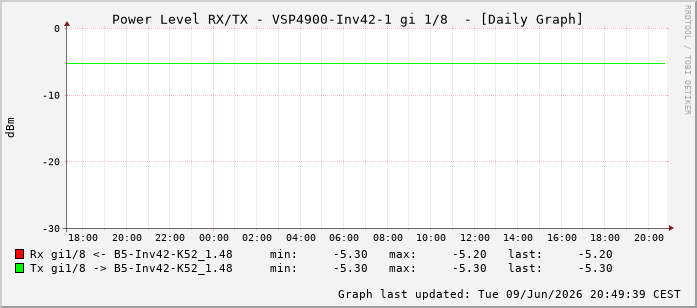 Power Level TX / RX, graf. Darstellung, VSP4900-Inv42-1 Int: 1/8199