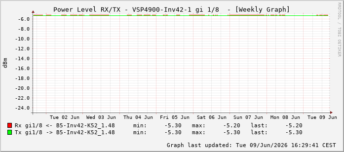 Power Level TX / RX, graf. Darstellung, VSP4900-Inv42-1 Int: 1/8199