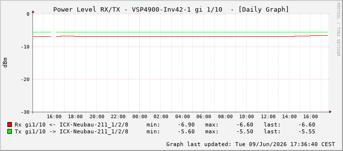 Power Level TX / RX, graf. Darstellung, VSP4900-Inv42-1 Int: 1/10201