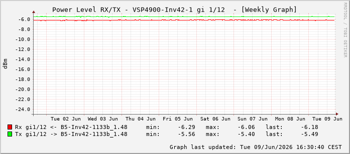 Power Level TX / RX, graf. Darstellung, VSP4900-Inv42-1 Int: 1/12203