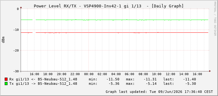 Power Level TX / RX, graf. Darstellung, VSP4900-Inv42-1 Int: 1/13204