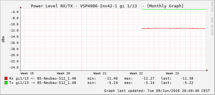 Power Level TX / RX, graf. Darstellung, VSP4900-Inv42-1 Int: 1/13204
