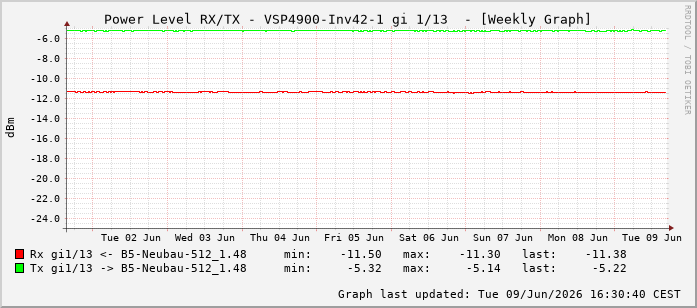 Power Level TX / RX, graf. Darstellung, VSP4900-Inv42-1 Int: 1/13204