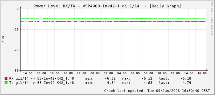 Power Level TX / RX, graf. Darstellung, VSP4900-Inv42-1 Int: 1/14205