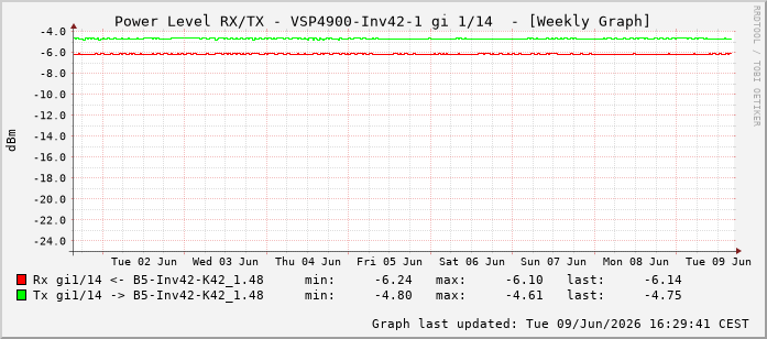 Power Level TX / RX, graf. Darstellung, VSP4900-Inv42-1 Int: 1/14205