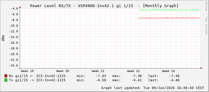 Power Level TX / RX, graf. Darstellung, VSP4900-Inv42-1 Int: 1/15206