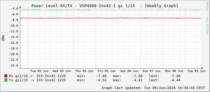 Power Level TX / RX, graf. Darstellung, VSP4900-Inv42-1 Int: 1/15206