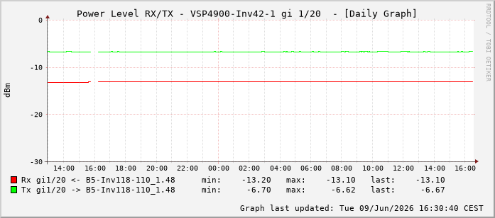 Power Level TX / RX, graf. Darstellung, VSP4900-Inv42-1 Int: 1/20211
