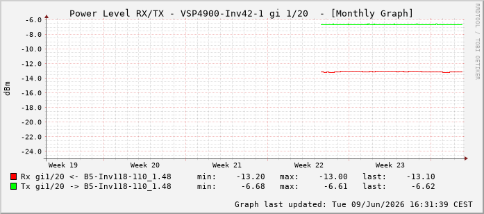 Power Level TX / RX, graf. Darstellung, VSP4900-Inv42-1 Int: 1/20211