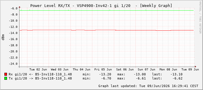 Power Level TX / RX, graf. Darstellung, VSP4900-Inv42-1 Int: 1/20211