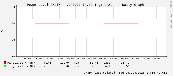 Power Level TX / RX, graf. Darstellung, VSP4900-Inv42-1 Int: 1/21212