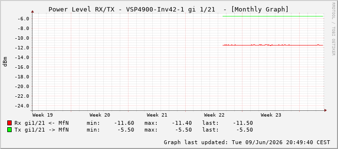 Power Level TX / RX, graf. Darstellung, VSP4900-Inv42-1 Int: 1/21212