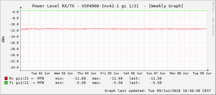 Power Level TX / RX, graf. Darstellung, VSP4900-Inv42-1 Int: 1/21212