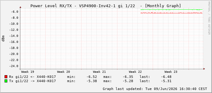 Power Level TX / RX, graf. Darstellung, VSP4900-Inv42-1 Int: 1/22213