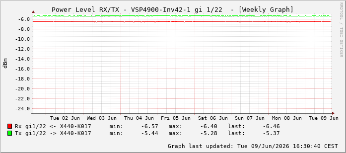 Power Level TX / RX, graf. Darstellung, VSP4900-Inv42-1 Int: 1/22213