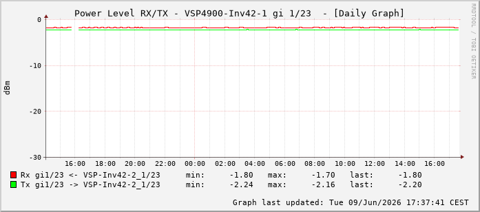 Power Level TX / RX, graf. Darstellung, VSP4900-Inv42-1 Int: 1/23214