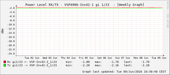 Power Level TX / RX, graf. Darstellung, VSP4900-Inv42-1 Int: 1/23214