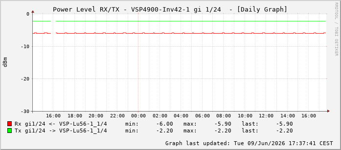 Power Level TX / RX, graf. Darstellung, VSP4900-Inv42-1 Int: 1/24215