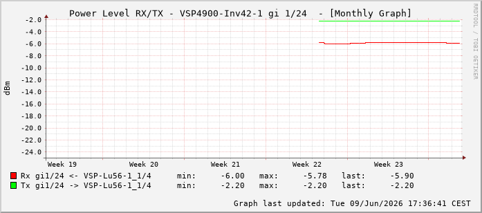 Power Level TX / RX, graf. Darstellung, VSP4900-Inv42-1 Int: 1/24215