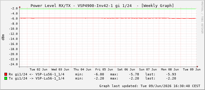 Power Level TX / RX, graf. Darstellung, VSP4900-Inv42-1 Int: 1/24215