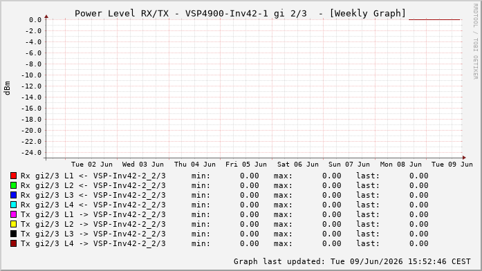 Power Level TX / RX, graf. Darstellung, VSP4900-Inv42-1 Int: 2/3258