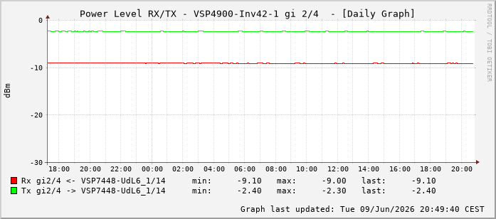 Power Level TX / RX, graf. Darstellung, VSP4900-Inv42-1 Int: 2/4259