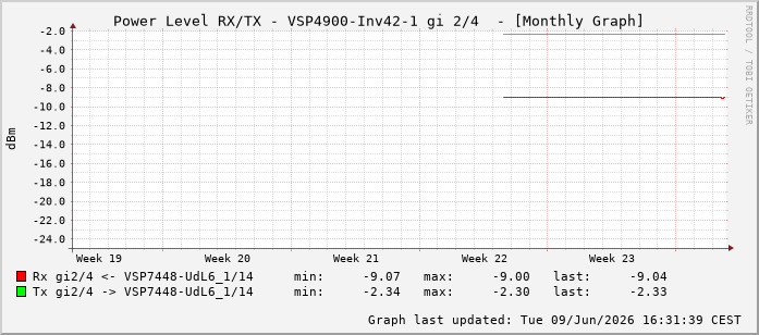 Power Level TX / RX, graf. Darstellung, VSP4900-Inv42-1 Int: 2/4259