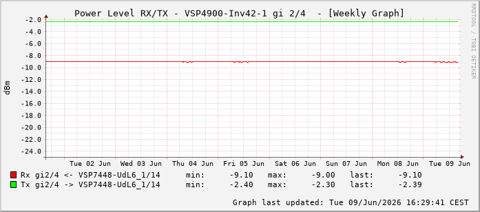 Power Level TX / RX, graf. Darstellung, VSP4900-Inv42-1 Int: 2/4259