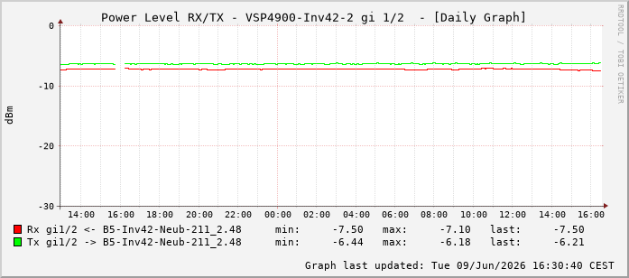 Power Level TX / RX, graf. Darstellung, VSP4900-Inv42-2 Int: 1/2193