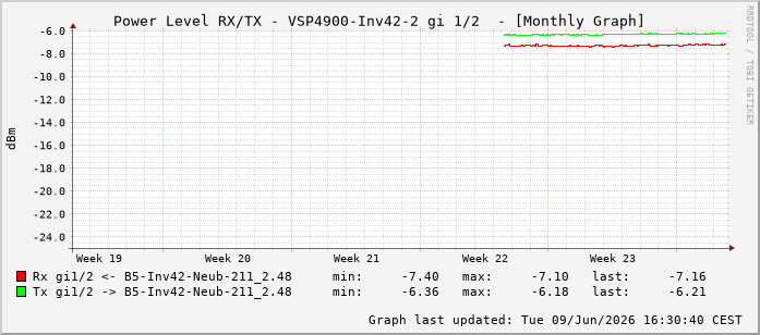 Power Level TX / RX, graf. Darstellung, VSP4900-Inv42-2 Int: 1/2193