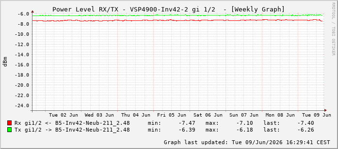 Power Level TX / RX, graf. Darstellung, VSP4900-Inv42-2 Int: 1/2193