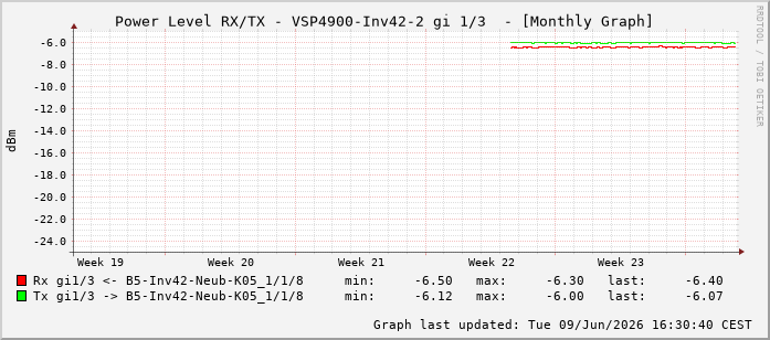 Power Level TX / RX, graf. Darstellung, VSP4900-Inv42-2 Int: 1/3194