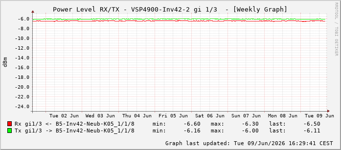 Power Level TX / RX, graf. Darstellung, VSP4900-Inv42-2 Int: 1/3194