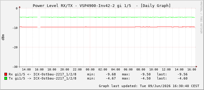 Power Level TX / RX, graf. Darstellung, VSP4900-Inv42-2 Int: 1/5196