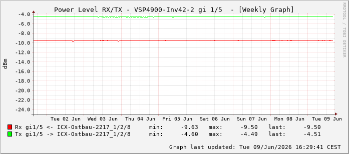 Power Level TX / RX, graf. Darstellung, VSP4900-Inv42-2 Int: 1/5196