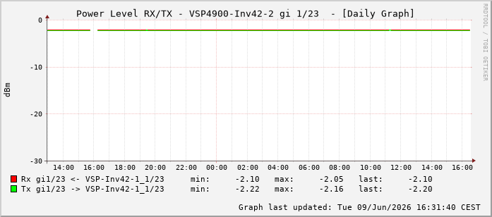 Power Level TX / RX, graf. Darstellung, VSP4900-Inv42-2 Int: 1/23214