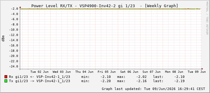 Power Level TX / RX, graf. Darstellung, VSP4900-Inv42-2 Int: 1/23214