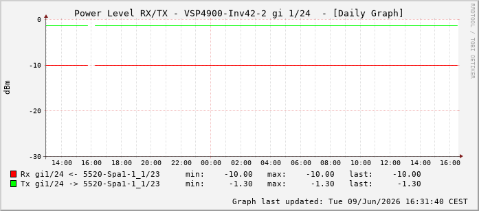 Power Level TX / RX, graf. Darstellung, VSP4900-Inv42-2 Int: 1/24215