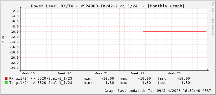 Power Level TX / RX, graf. Darstellung, VSP4900-Inv42-2 Int: 1/24215