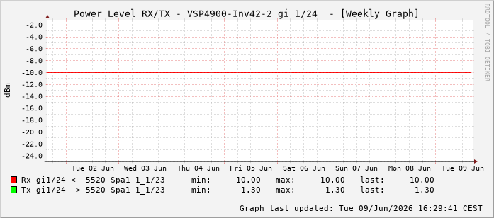 Power Level TX / RX, graf. Darstellung, VSP4900-Inv42-2 Int: 1/24215